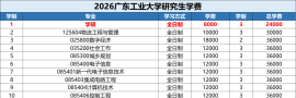 广工2026研究生学费一览！总学费最低为2.4万，最高达19.8万！