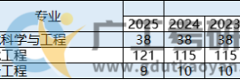 环境科学与工程学院 | 2019-2025年广东工业大学考研拟招人数对比